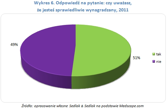 Wynagrodzenia lekarzy w Stanach Zjednoczonych 