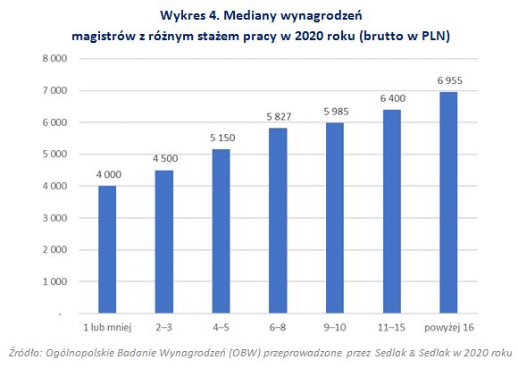 Wynagrodzenia magistrów w 2020 roku