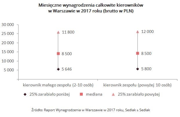 Wynagrodzenia menedżerów w Warszawie w 2017 roku