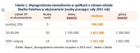 Wynagrodzenia menedżerów w spółkach Skarbu Państwa