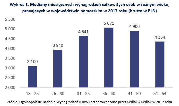 Wynagrodzenia na Pomorzu w 2017 roku