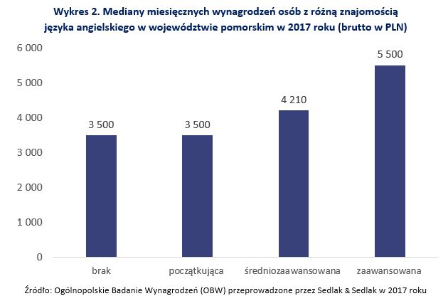 Wynagrodzenia na Pomorzu w 2017 roku