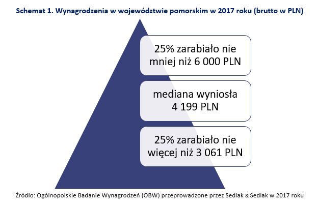 Wynagrodzenia na Pomorzu w 2017 roku