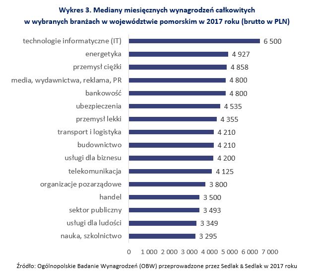 Wynagrodzenia na Pomorzu w 2017 roku