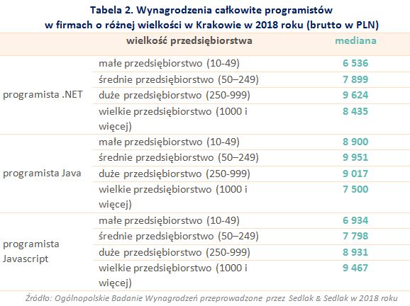 Zarobki programistów w Krakowie w 2018 roku