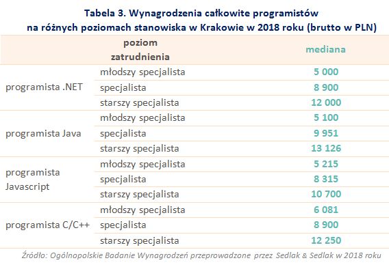 Zarobki programistów w Krakowie w 2018 roku