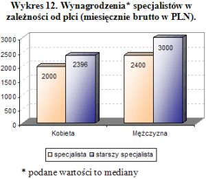 Wynagrodzenia specjalistów w 2004 r.