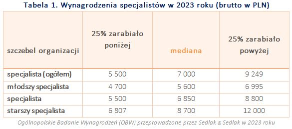 Wynagrodzenia specjalistów w 2023 roku 