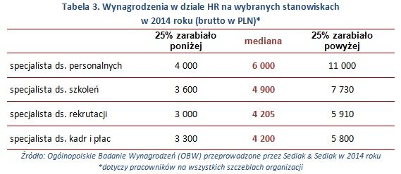 Wynagrodzenia w HR w 2014 roku