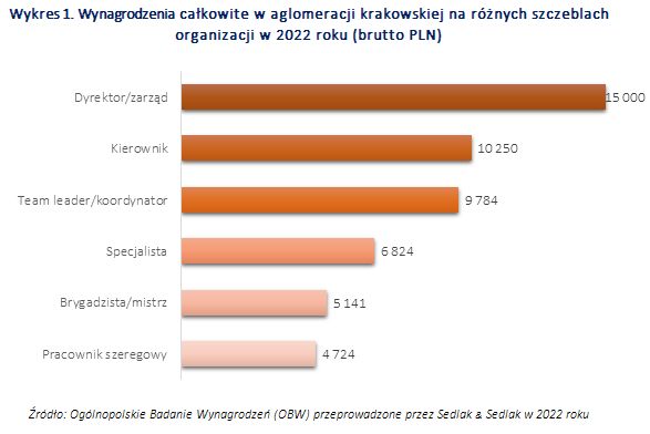 Wynagrodzenia w Krakowie i okolicy w 2022 roku