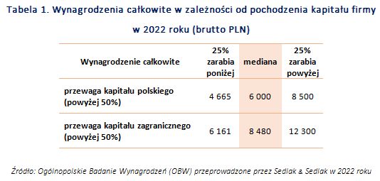 Wynagrodzenia w Krakowie i okolicy w 2022 roku