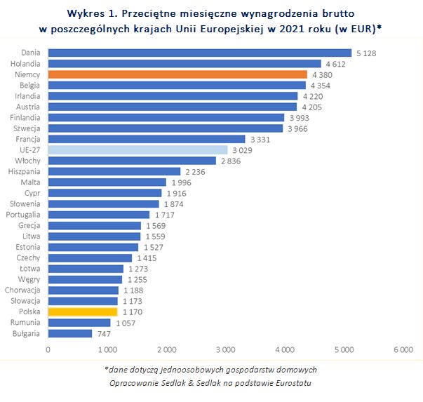 Wynagrodzenia w Polsce vs zarobki w Niemczech