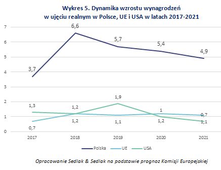Jakie wynagrodzenia w Polsce w 2020 roku?