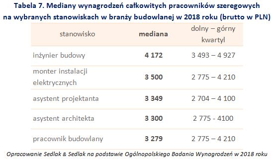Najwyższe wynagrodzenia na stanowiskach niekierowniczych w Polsce w 2018 roku
