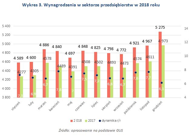 Wynagrodzenia w Polsce w 2018 roku