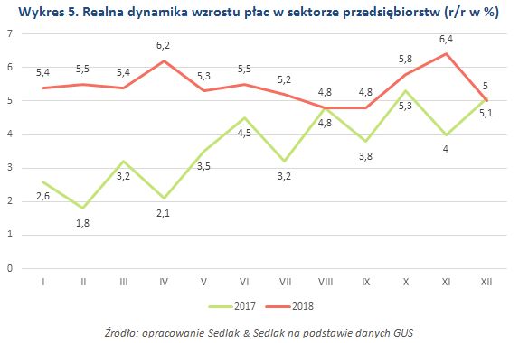 Wynagrodzenia w Polsce w 2018 roku