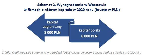 Jakie zarobki w Warszawie w 2020 roku?