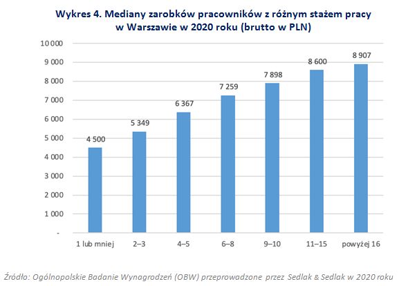 Jakie zarobki w Warszawie w 2020 roku?