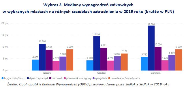 Wynagrodzenia w Warszawie, Krakowie i we Wrocławiu w 2019 roku