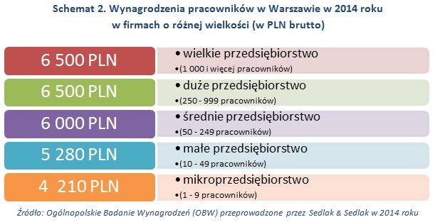 Wynagrodzenia w Warszawie w 2014 roku