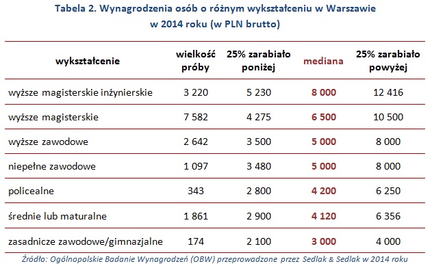 Wynagrodzenia w Warszawie w 2014 roku