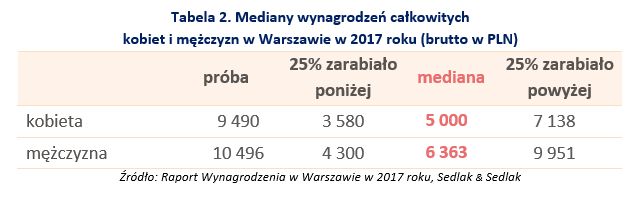 Wynagrodzenia w Warszawie w 2017 roku