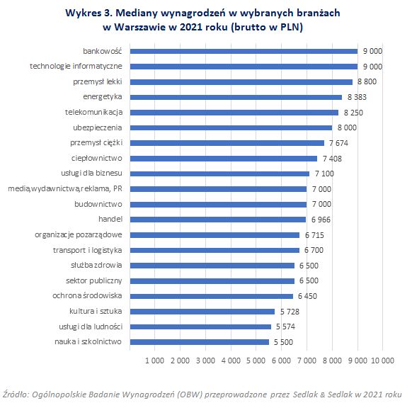 Wynagrodzenia w Warszawie w 2021 roku