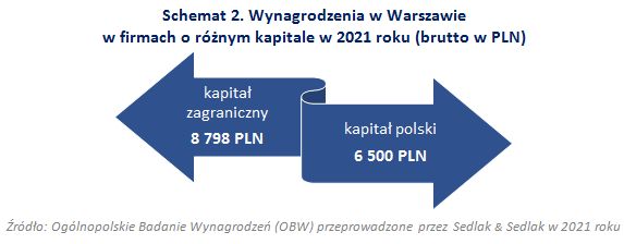 Wynagrodzenia w Warszawie w 2021 roku