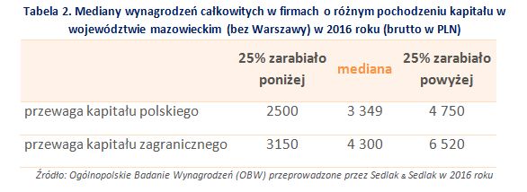 Wynagrodzenia w województwie mazowieckim w 2016 roku