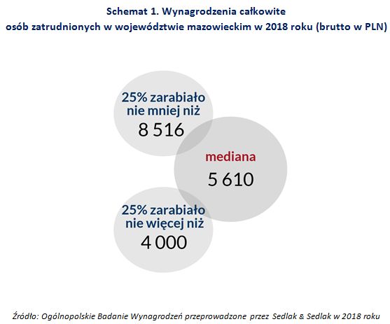 Wynagrodzenia w województwie mazowieckim w 2018 roku
