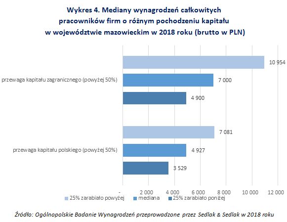 Wynagrodzenia w województwie mazowieckim w 2018 roku