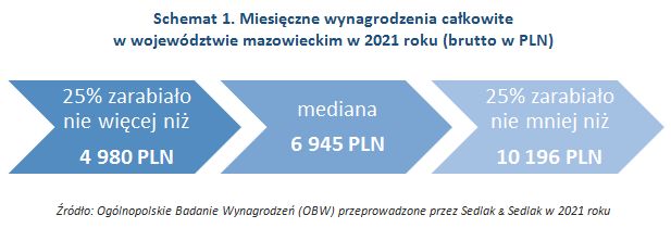Wynagrodzenia w województwie mazowieckim w 2021 roku