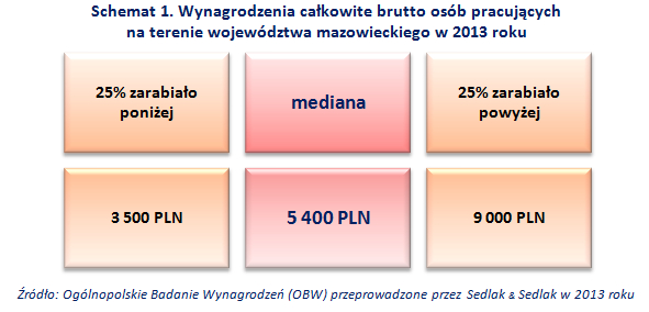 Zarobki w Warszawie i na Mazowszu 2013