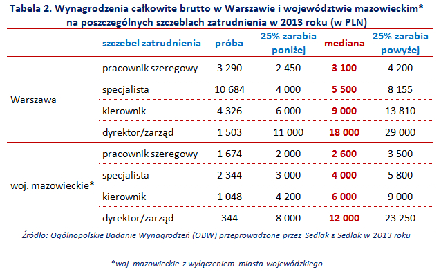 Zarobki w Warszawie i na Mazowszu 2013