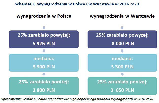 Zarobki w Warszawie w 2016 roku