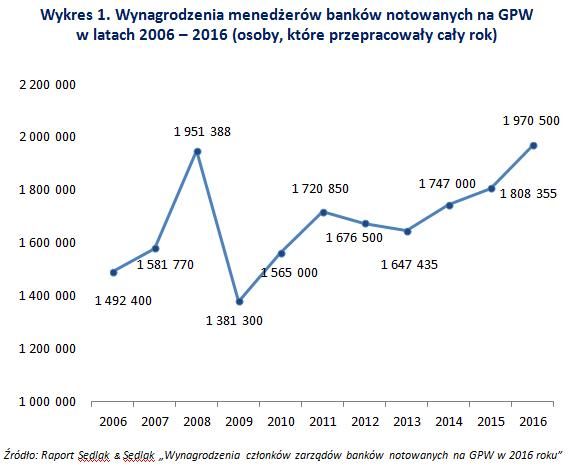 Wynagrodzenia członków zarządów banków w 2016 roku