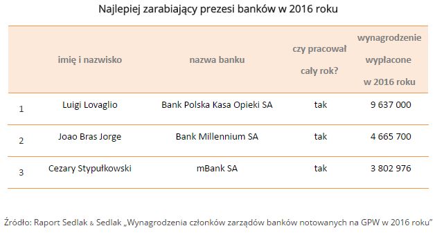 Wynagrodzenia członków zarządów banków w 2016 roku