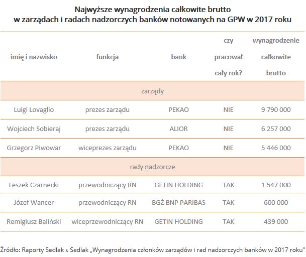 Wynagrodzenia członków zarządów i rad nadzorczych banków 2017