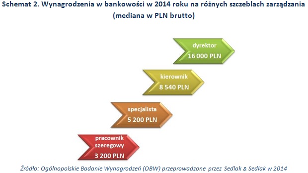 Wynagrodzenia w bankowości w 2014 roku