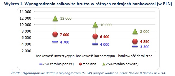Wynagrodzenia w bankowości w 2014 roku