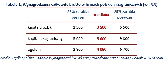 Wynagrodzenia w firmach polskich i zagranicznych w 2013 roku  