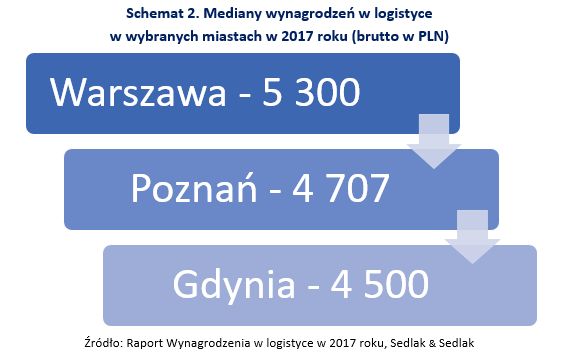 Wynagrodzenia w logistyce w 2017 roku