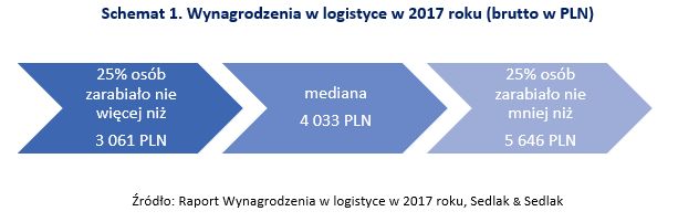 Wynagrodzenia w logistyce w 2017 roku