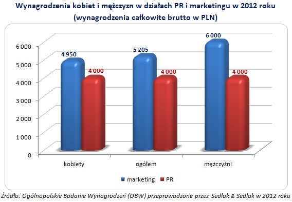 Zarobki w PR i marketingu 2012