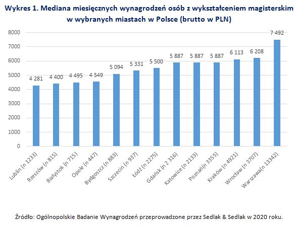 Wynagrodzenia w największych miastach Polski