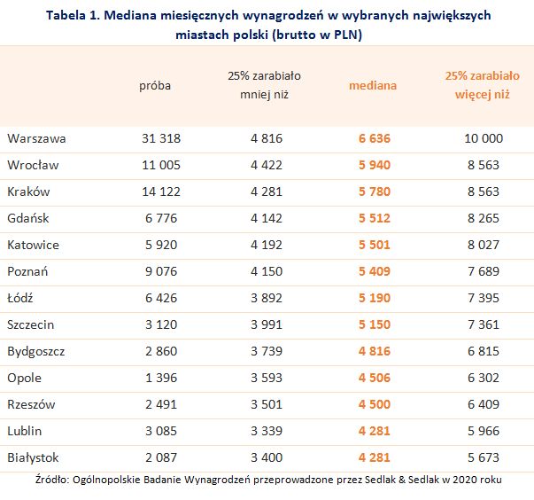 Wynagrodzenia w największych miastach Polski