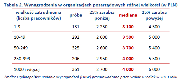 Organizacje pozarządowe - wynagrodzenia w 2013 roku