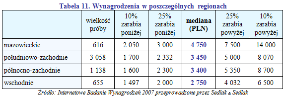 Wynagrodzenia w przemyśle ciężkim w 2007 r.