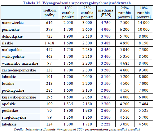 Wynagrodzenia w przemyśle ciężkim w 2007 r.