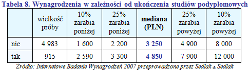 Wynagrodzenia w przemyśle ciężkim w 2007 r.